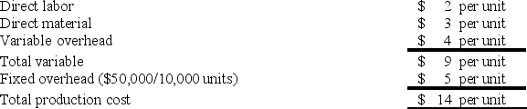 Under absorption costing, a company had the following unit costs when 10,000 units were produced: The total product cost per unit under absorption costing if 25,000 units had been produced would be $11.