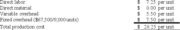 <strong>Under absorption costing, a company had the following unit costs when 9,000 units were produced. Compute the total product cost per unit under variable costing if 30,000 units had been produced.</strong> A) $31.75 B) $28.25 C) $23.45 D) $15.25 E) $20.75