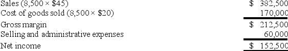 Wind Fall, a manufacturer of leaf blowers, began operations this year. During this year, the company produced 10,000 leaf blowers and sold 8,500. At year-end, the company reported the following income statement using absorption costing: Production costs per leaf blower total $20, which consists of $16 in variable production costs and $4 in fixed production costs (based on the 10,000 units produced). Fifteen percent of total selling and administrative expenses are variable. Compute net income under variable costing.