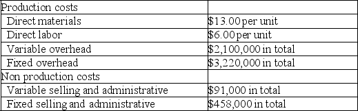 32 Degrees, Inc., a manufacturer of frozen food, began operations on July 1 of the current year. During this time, the company produced 140,000 units and sold 140,000 units at a sales price of $125 per unit. Cost information for this period is shown in the following table: a. Prepare 32 Degree's December 31st income statement for the current year under absorption costing. b. Prepare 32 Degree's December 31st income statement for the current year under variable costing.