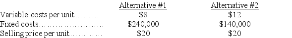 A company is looking into two alternative methods of producing its product. The following information about the two alternatives is available. If the company's expected sales volume is 35,000 units, which alternative should be selected?Prepare forecasted contribution margin income statements and compute the degree of operating leverage to assess the alternatives.