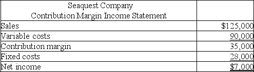 Seaquest Company's contribution margin income statement is presented below. Sales for the current period consisted of 5,000 units. Determine the company's break-even point in dollars.