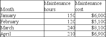 The following information is available for Alba Company's maintenance cost over the last four months. Use the high-low method to estimate both the fixed and variable component of its maintenance cost.