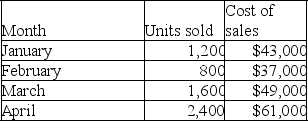 The following information is available for a company's cost of sales over the last four months. Use the high-low method to estimate the fixed and variable components of the cost of sales.