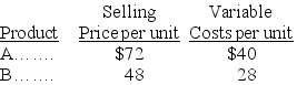 A firm sells two different products, A and B. For each unit of B sold, the firm sells two units of A. Total fixed costs $1,260,000. Additional selling prices and cost information for both products follow: Required: (a) Calculate the contribution margin per composite unit. (b) Calculate the break-even point in units of each individual product. (c) If pretax income before taxes of $294,000 is desired, how many units of A and B must be sold?