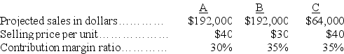 Benjamin Co. has three products A, B, and C, and its fixed costs are $69,000. The sales mix for its products are 3 units of A, 4 units of B, and 1 unit of C. Information about the three products follows: (a) Calculate the company's break-even point in composite units and sales dollars. (b) Calculate the number of units of each individual product to be sold at the break-even point.