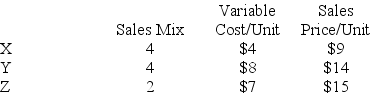 Whiting Company sells a mix of three related products. Total fixed costs are $144,000. The following additional information is available for Whiting Company. Determine the company's break-even point in composite units.