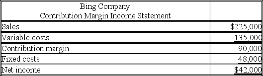 Bing Company's contribution margin income statement is presented below. Sales for the current period consisted of 7,500 units. Compute the company's break-even point in (a) units, and (b) dollars. Compute the margin of safety in (c) dollars and (d) percent.