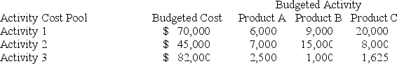 A company uses activity-based costing to determine the costs of its three products: A, B, and C. The budgeted cost and activity for each of the company's three activity cost pools are shown in the following table: What are the activity rates for the three activities under activity-based costing?