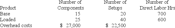 Cleveland Choppers manufactures two types of motorcycles, a Base and a Loaded model. The following activity and costs have been gathered: The number of components and number of setups are chosen as activity-cost drivers for overhead. Assuming an ABC costing system is being used, what is the total overhead cost assigned to the Base model?