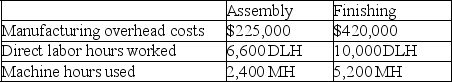 Superior Products Manufacturing identified the following data in its two production departments: Compute departmental overhead rates assuming the Assembly rate is based on machine hours and the Finishing rate is based on direct labor hours.