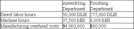 Slosh, Inc. produces washing machines that require two processes, assembling and finishing, to complete. The company's bestselling machine is the commercial washer. Information related to the 500 commercial washers produced annually is shown below. Slosh's total expected overhead costs and related overhead data are shown below. The company uses departmental overhead rates based on direct labor hours in the Assembling Department and machine hours in the Finishing Department. Determine the total product cost of this product line and each individual commercial washer.