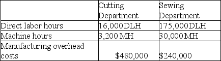 Lemon Yellow Company produces children's clothing that requires two processes, cutting and sewing, to complete. The company is concerned about one product, a hooded jacket, which hasn't been selling as well as it had in past years. Information related to the 20,000 jackets produced annually is shown in the following table: Lemon Yellow's total expected overhead costs and related overhead data are shown below. The company uses departmental overhead rates based on direct labor hours in the Cutting Department and machine hours in the Sewing Department. Assume this jacket currently sells for $10. How much profit does the company make per jacket?