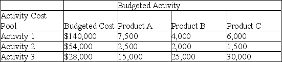 A company uses activity-based costing to determine the costs of its three products: A, B, and C. The budgeted cost and activity for each of the company's three activity cost pools are shown below. Compute the company's activity rates under activity-based costing for each of the three activities.