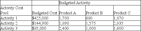 A company uses activity-based costing to determine the costs of its three products: A, B, and C. The budgeted cost and activity for each of the company's three activity cost pools are shown in the following table: Compute the company's activity rates under activity-based costing for each of the three activities.