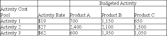 A company uses activity-based costing to determine the costs of its three products: A, B, and C. The activity rates and activity levels for each of the company's three activity cost pools are shown below. Compute the company's budgeted cost for each of the three activities under activity-based costing.