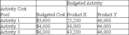 A company has two products: X and Y. It uses activity-based costing and has prepared the following analysis showing budgeted cost and activity for each of its three activity cost pools. Annual production and sales level of Product X is 161,100 units, and the annual production and sales level of Product Y is 275,200 units. a. Compute the approximate overhead cost per unit of Product X under activity-based costing. b. Compute the approximate overhead cost per unit of Product Y under activity-based costing.
