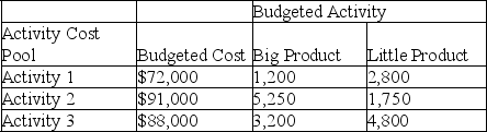 A company has two products: Big and Little. It uses activity-based costing and has prepared the following analysis showing budgeted cost and activity for each of its three activity cost pools: Annual production and sales level of big product is 62,525 units, and the annual production and sales level of little product is 251,900 units. a. Compute the approximate overhead cost per unit of big product under activity-based costing. b. Compute the approximate overhead cost per unit of little product under activity-based costing.