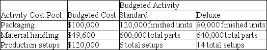 Bark Mode, Incorporated produces and distributes two types of security systems, Standard and Deluxe. Budgeted cost and activity for each of its three activity cost pools are shown below. The company plans to produce and sell 120,000 standard units and 80,000 deluxe units. a. Compute the approximate overhead cost per unit of standard under activity-based costing. b. Compute the approximate overhead cost per unit of deluxe under activity-based costing.