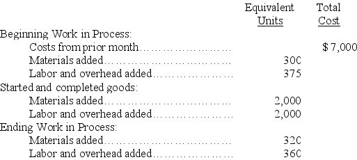 Refer to the following information about the Shaping Department of the Minnesota Factory for the month of August. Minnesota Factory uses the FIFO method of inventory costing. The cost per equivalent unit of materials is $10.00, and the cost per equivalent unit of labor and overhead is $22.00. Compute the cost that should be assigned to the ending Work in Process inventory for August.