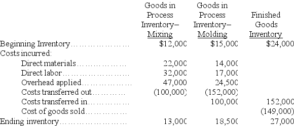 The following table of cost information is available for the Renaldo Company for the month of November: Based on the table of cost information above, prepare the general journal entry required to record the: a. Transfer of goods from the molding department to the finished goods inventory. b. Cost of goods sold for November.