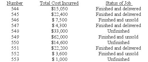 Merker Manufacturing Company has the following job cost sheets on file. They represent jobs that have been worked on during April of the current year. This table summarizes information provided on each sheet: (a) What is the cost of goods sold for the month of April? (b) What is the cost of the Work in Process inventory on April 30? (c) What is the cost of the finished goods inventory on April 30?