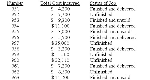 Luna Manufacturing Company has the following job cost sheets on file. They represent jobs that have been worked on during September of the current year. This table summarizes information provided on each sheet: (a) What is the cost of the Work in Process inventory on September 30? (b) What is the cost of the finished goods inventory on September 30? (c) What is the cost of goods sold for the month of September?