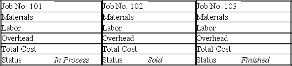 Chung Corporation uses a job order costing system. Five jobs were worked on during the current year. The predetermined overhead rate is 20% of direct labor costs. The following cost information is available (all materials and time ticket information applies to direct costs): \begin{array} { c c c } \text { Job } & \text { Materials Requisitions } & \text { Time Tickets } \\ 101 & \$ 66,000 & \$ 32,000 \\ 102 & \$ 63,000 & \$ 74,000 \\ 103 & \$ 39,000 & \$ 50,000 \\ 104 & \$ 32,000 & \$ 36,000 \\ 105 & \$ 53,000 & \$ 68,000 \end{array} Part 1-Complete job cost sheets for each job. Part 2-Identify the amounts of each of the following accounts at the end of the period a. Work in Process________ b. Finished Goods________ c. Cost of Goods Sold________