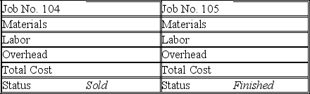 Chung Corporation uses a job order costing system. Five jobs were worked on during the current year. The predetermined overhead rate is 20% of direct labor costs. The following cost information is available (all materials and time ticket information applies to direct costs): \begin{array} { c c c } \text { Job } & \text { Materials Requisitions } & \text { Time Tickets } \\ 101 & \$ 66,000 & \$ 32,000 \\ 102 & \$ 63,000 & \$ 74,000 \\ 103 & \$ 39,000 & \$ 50,000 \\ 104 & \$ 32,000 & \$ 36,000 \\ 105 & \$ 53,000 & \$ 68,000 \end{array} Part 1-Complete job cost sheets for each job. Part 2-Identify the amounts of each of the following accounts at the end of the period a. Work in Process________ b. Finished Goods________ c. Cost of Goods Sold________