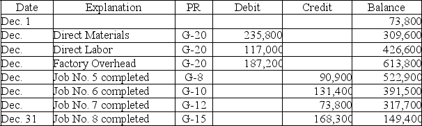 A company uses a job order costing system and applies overhead on the basis of direct labor cost. A summary of the company's Work in Process Inventory account for December appears below. Work In Process Fill in the blanks for the following: (1) The total cost of the direct materials, direct labor, and factory overhead for jobs still in progress is $________. (2) The company's overhead application rate is ________% (3) Job No. 6 had $26,550 of direct labor cost. Therefore, the job must have had $________ of direct materials cost. (4) Job No. 8 had $73,998 of direct materials cost. Therefore, the job must have had $________ of factory overhead cost.