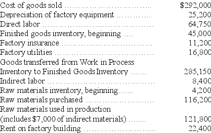 The following information is available for Annum Corporation for the current year: Annum Company uses a predetermined overhead rate of 150% of direct labor cost. Prepare journal entries for the following transactions and events. (a) Purchase of raw materials on account. (b) Assignment of materials costs to Work in Process Inventory and Factory Overhead. (c) Assignment of factory payroll to Work in Process Inventory and Factory Overhead. (d) Recording of other factory overhead. Assume that all items other than depreciation are paid in cash. (e) Apply factory overhead to Work in Process Inventory. (f) Transfer of goods completed to Finished Goods Inventory. (g) Recording cost of goods sold. (h) Assignment of over- or underapplied overhead to Cost of Goods Sold.
