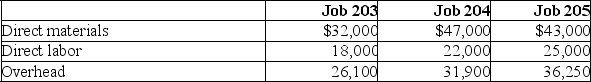 At the end of June, job cost sheets for Kennedy Manufacturing show the following total costs accumulated on three custom jobs: Job 203 was started in production in May and the following costs were assigned to it in May: direct materials, $12,000; direct labor, $6,000; and overhead $8,700. Jobs 204 and 205 are started in June. Overhead cost is applied with a predetermined rate based on direct labor cost. Jobs 203 and 204 are finished in June, and Job 205 will be finished in July. No raw materials are used indirectly in June. Using this information, answer the following questions assuming the company's predetermined overhead rate did not change. a. What is the total cost of direct materials requisitioned in June for the three jobs? b. What is the total direct labor cost incurred during June for the three jobs? c. What predetermined overhead rate is used during June? d. How much total cost is transferred to finished goods during June?