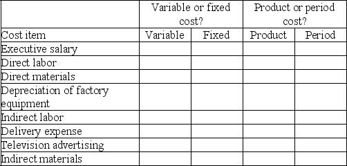 The following cost items relate to the Henning Company. Classify each cost as a variable cost or a fixed cost by placing an X in the appropriate column. Each cost should be evaluated by how it changes in total with changes in the volume of activity. Also indicate with an X for each item if it is a product cost or a period cost.