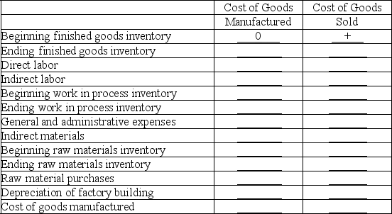 The following items for Neptune Company are used to compute the cost of goods manufactured and the cost of goods sold. Indicate how each item should be used in the calculations by filling in the blanks with + if the item is to be added, - if the item is to be subtracted, or 0 if the item is not used in the calculation. The first item is completed as an example.