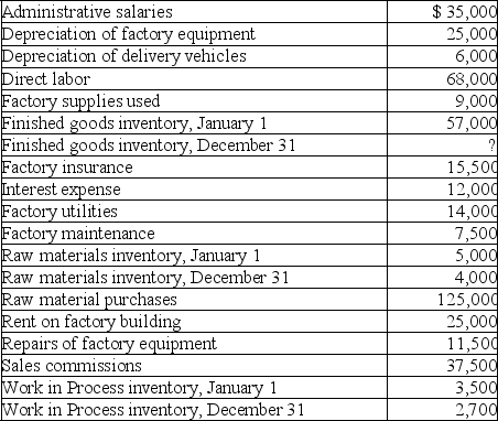 Information for Stanton, Inc., as of December 31 follows. Prepare a schedule of cost of goods manufactured for the year ended December 31.
