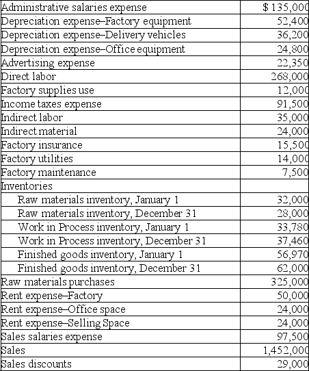 Information for Jersey Metalworks as of December 31 follows. Prepare (a) the company's schedule of cost of goods manufactured for the year ended December 31; (b) prepare the company's income statement that reports separate categories for selling and general and administrative expenses.