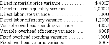 Joseph,Inc.,provides the following results of June's operations: Required: (a)Determine the total overhead cost variance for June. (b)Applying the management by exception approach,which of the variances shown are of greatest concern? Why?