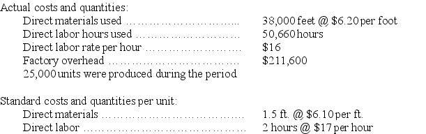 The following information comes from the records of Magno Co.for the current period. a.Compute the overhead controllable and volume variances.In each case,state whether the variance is favorable or unfavorable. b.Prepare the journal entries to charge overhead costs to work in process and the overhead variances to their proper accounts. Factory overhead (based on budgeted production of 24,500 units) Variable overhead $2.25/direct labor hour Fixed overhead $1.95/direct labor hour