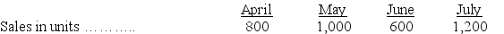 Oxford,Inc.,is preparing its master budget for the quarter ended June 30.It sells a single product for $40 each.Sales are 60% cash and 40% on credit.All credit sales are collected in the month following the sale.At March 31,the balance in accounts receivable is $12,000,which represents the uncollected balance on March sales.Budgeted unit sales for the next four months follows: The product cost is $20 per unit,and desired ending inventory is 60% of the following month's sales in units.Inventory at March 31 is 480 units.Purchases are paid 50% in the month of purchase and 50% in the following month.At March 31,the balance in accounts payable is $11,000,which represents the unpaid purchases from March.Operating expenses are paid in the month incurred and consist of: · Commissions (10% of sales) · Shipping (3% of sales) · Office salaries ($3,000 per month) · Rent ($5,000 per month) Depreciation is $2,000 per month.Income taxes are 40%,and will be paid on July 1.There are no taxes payable at March 31.A minimum cash balance of $12,000 is required,and the beginning cash balance is $12,000.Loans are obtained at the end of any month when a cash shortage occurs.Interest is 1% per month based on the beginning of the month loan balance and is paid at each month end.If the ending cash balance exceeds the minimum,the excess will be applied to repaying any outstanding loan balance.At March 31,the loan balance is $2,000.Prepare a master budget (round all dollar amounts to the nearest whole dollar)for each of the months of April,May,and June that includes the: · Sales budget · Schedule of cash receipts · Merchandise purchases budget · Schedule of cash payments for purchases of merchandise · Schedule of cash payments for selling and administrative expenses (combined) · Cash budget,including information on the loan balance · Budgeted income statement for the quarter