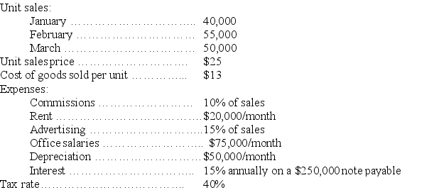 Argenta,Inc.is preparing its master budget for the first quarter ending March 31.The following forecasted data relate to the first quarter: Prepare a budgeted income statement for the first quarter.