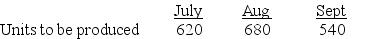 The production budget for Greski Company shows the following production volume for the months of July-September.Each unit produced requires 2.5 hours of direct labor.The direct labor rate is predicted to be $16 per hour in all months.Prepare a direct labor budget for Greski Company for July-September.