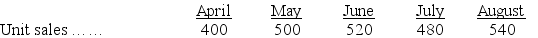 Addams,Inc.,is preparing its master budget for the second quarter.The following sales and production data have been forecasted: Finished goods inventory on March 31: 120 units Raw materials inventory on March 31: 450 pounds Desired ending inventory each month: Finished goods: 30% of next month's sales Raw materials: 25% of next month's production needs Number of pounds of raw material required per finished unit: 4 lbs. How many pounds of raw materials should be purchased in April?