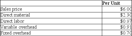 A company is currently operating at 65% capacity producing 12,000 units.Cost information relating to this current production is shown in the following table: The company has been approached by a customer with a request for a special order for 2,000 units.What is the minimum per unit sales price that management would accept for this order if the company wishes to increase current profits?