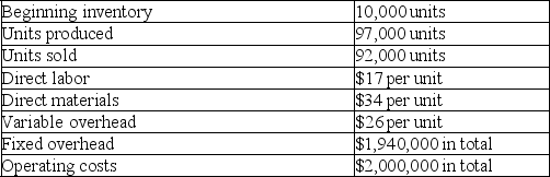 Home Base,Inc.reports the following production cost information: Assume that productions costs have remained the same since the previous period and all units are sold for $137.00 per unit. a.Compute production cost per unit under variable costing. b.Compute production cost per unit under absorption costing. c.Determine net income using variable costing. d.Determine net income using absorption costing.