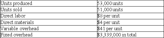 Castaway Company reports the following first year production cost information: a.Compute production cost per unit under variable costing. b.Compute production cost per unit under absorption costing. c.Determine the cost of ending inventory using variable costing. d.Determine the cost of ending inventory using absorption costing.
