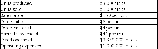 Castaway Company reports the following first year production cost information: a.Determine the net income using variable costing. b.Determine the net income using absorption costing.