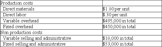 Stonehenge Inc.,a manufacturer of landscaping blocks,began operations on April 1 of the current year.During this time,the company produced 750,000 units and sold 720,000 units at a sales price of $9 per unit.Cost information for this period is shown in the following table: a.Prepare Stonehenge's December 31st income statement for the current year under absorption costing. b.Prepare Stonehenge's December 31st income statement for the current year under variable costing.