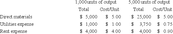 <strong>Select cost information for Seacrest Enterprises is as follows: Based on this information:</strong> A)Both direct materials and rent expense are variable costs. B)Utilities expense is a mixed cost and rent expense is a variable cost. C)Utilities expense is a mixed cost and rent expense is a fixed cost. D)Direct materials is a fixed cost and utilities expense is a mixed cost. E)Both direct materials and utilities expense are mixed costs.
