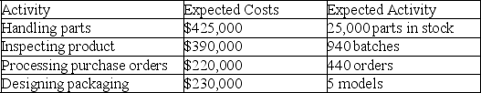 Fischer Company identified the following activities,costs,and activity drivers: a.Compute a plantwide overhead rate assuming the company assigns overhead based on 70,000 budgeted direct labor hours (Round to two decimals). b.Compute separate rates for each of the four activities using the activity-based costing.