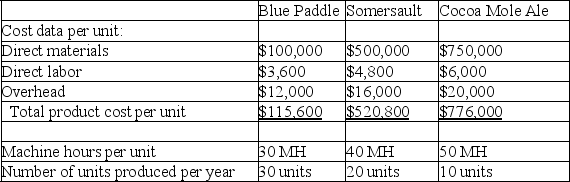 Assume New Belgium Brewing Company manufactures and distributes three types of beer and that estimated per unit product costs and related information for the next year are shown in the following table: a.If New Belgium Brewing Company uses a plantwide overhead rate based on machine hours,what is the total product cost per unit of Cocoa Mole Ale? b.Blue Paddle is a traditional brew made in large quantities with long production runs.Somersault is a seasonal beer made in small batches.Cocoa Mole Ale is a specialty beer also made in small batches.Which of the overhead allocation methods studied in this chapter would you recommend that New Belgium Brewing Company use and why?